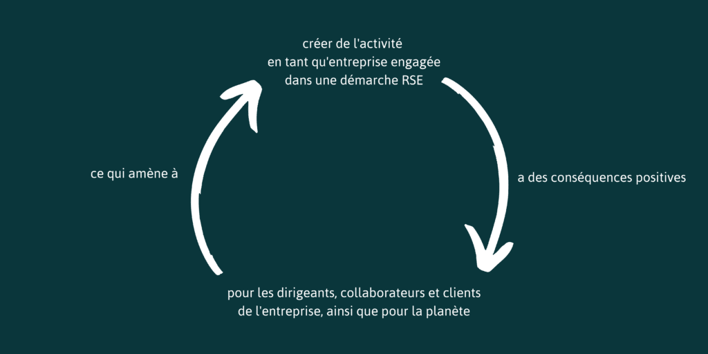 Edissio - 1Action1Arbre l'agence qui plante des arbres - visuel qui présente le cercle vertueux de la RSE